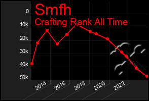 Total Graph of Smfh