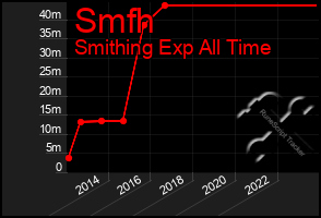 Total Graph of Smfh