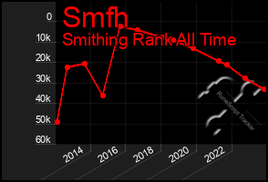 Total Graph of Smfh