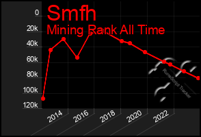 Total Graph of Smfh