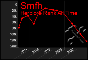 Total Graph of Smfh