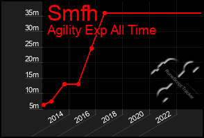 Total Graph of Smfh