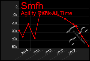 Total Graph of Smfh