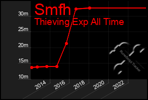 Total Graph of Smfh