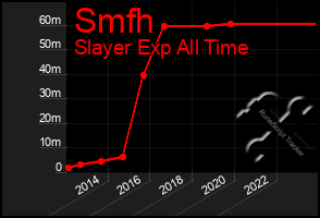 Total Graph of Smfh