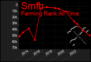 Total Graph of Smfh