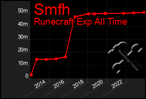 Total Graph of Smfh