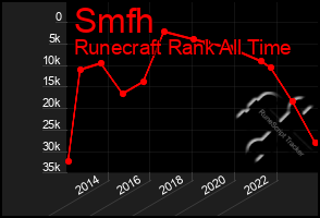 Total Graph of Smfh