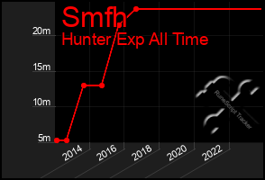 Total Graph of Smfh