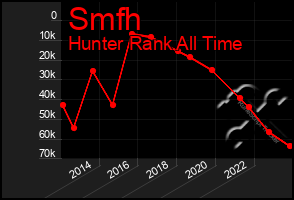 Total Graph of Smfh