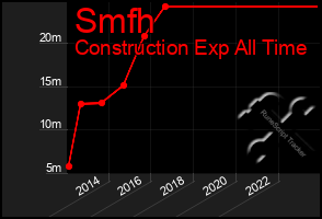 Total Graph of Smfh