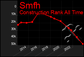 Total Graph of Smfh