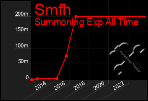 Total Graph of Smfh