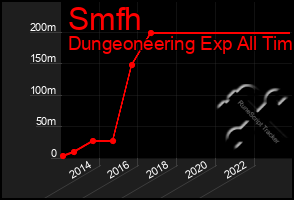 Total Graph of Smfh