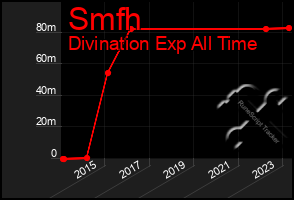 Total Graph of Smfh