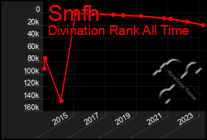 Total Graph of Smfh