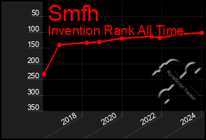 Total Graph of Smfh