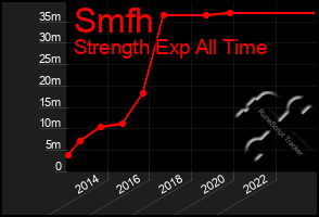 Total Graph of Smfh