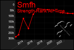 Total Graph of Smfh