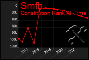 Total Graph of Smfh