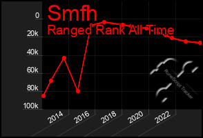 Total Graph of Smfh