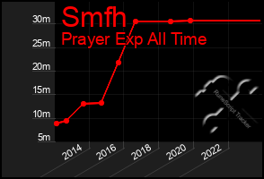 Total Graph of Smfh