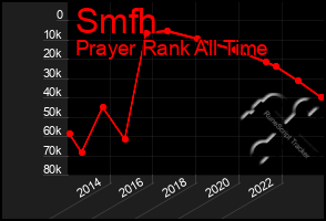 Total Graph of Smfh