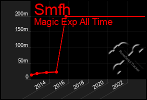 Total Graph of Smfh