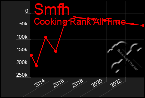 Total Graph of Smfh