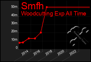 Total Graph of Smfh