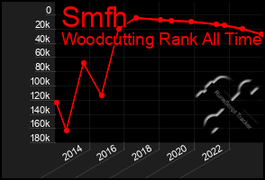 Total Graph of Smfh