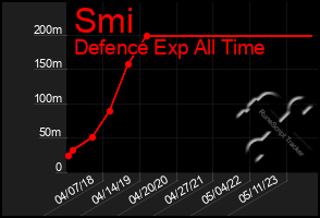 Total Graph of Smi