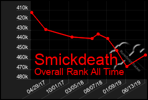 Total Graph of Smickdeath