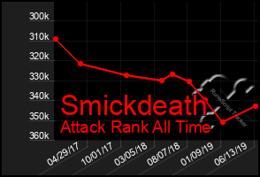 Total Graph of Smickdeath