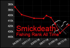 Total Graph of Smickdeath