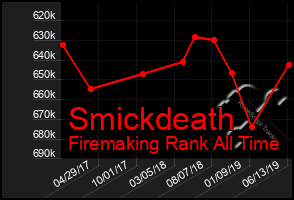 Total Graph of Smickdeath