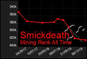 Total Graph of Smickdeath