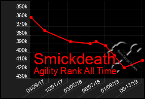 Total Graph of Smickdeath