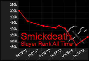 Total Graph of Smickdeath