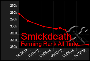 Total Graph of Smickdeath