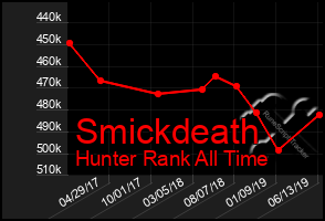 Total Graph of Smickdeath