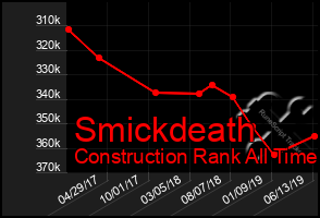 Total Graph of Smickdeath