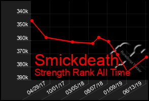 Total Graph of Smickdeath