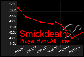 Total Graph of Smickdeath