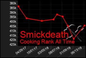 Total Graph of Smickdeath