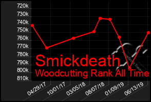 Total Graph of Smickdeath