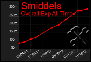 Total Graph of Smiddels