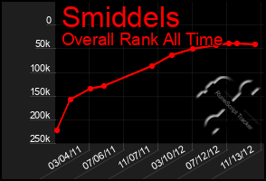 Total Graph of Smiddels