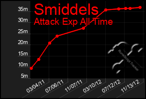 Total Graph of Smiddels