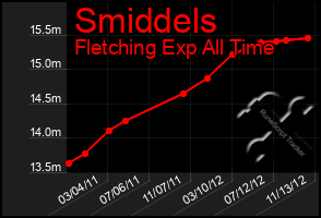 Total Graph of Smiddels